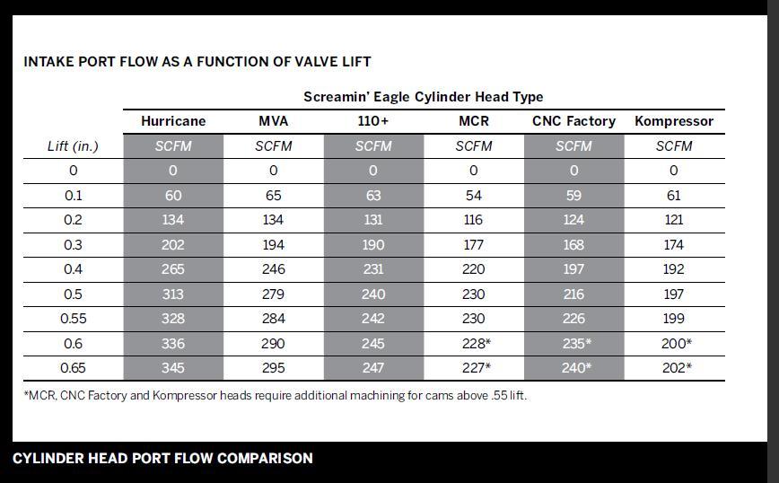 Screamin Eagle Cam Comparison Chart