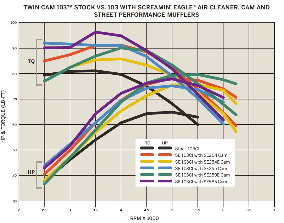 Harley Cam Comparison Chart