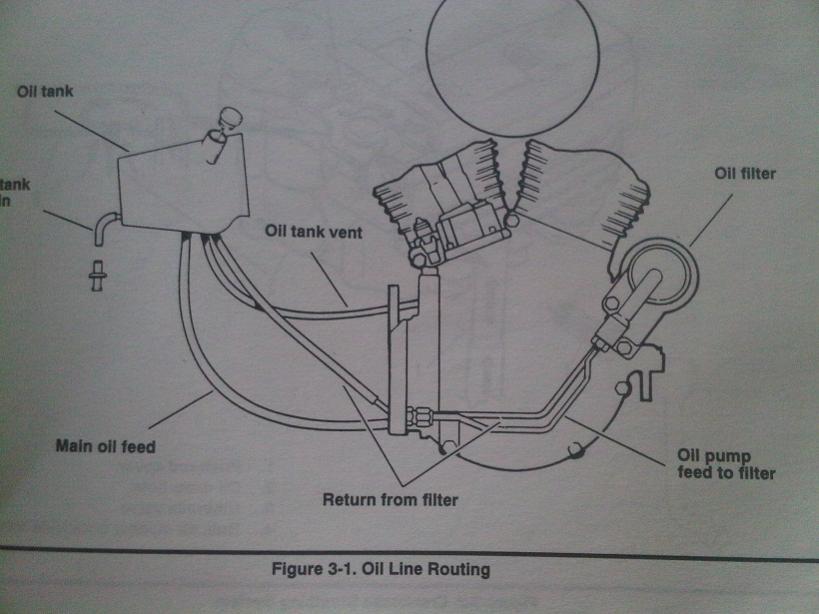 need oil line routing - Harley Davidson Forums 94 sportster wiring diagram 