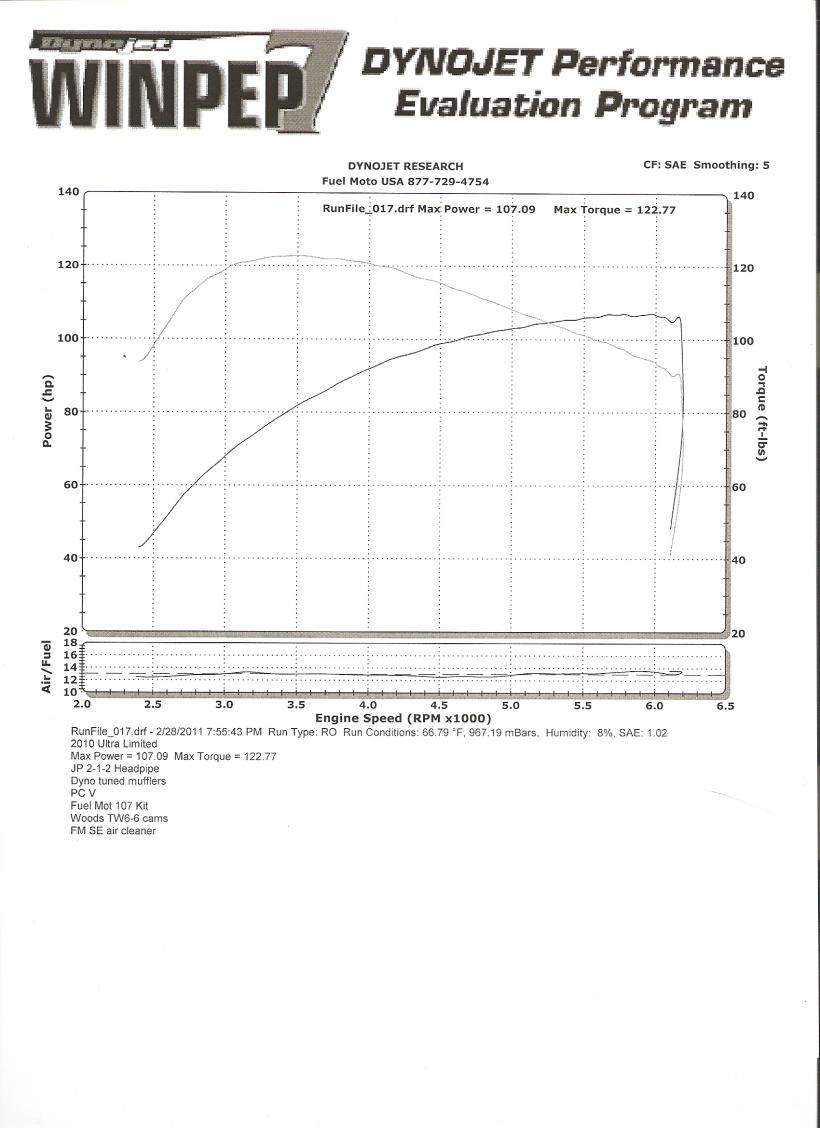 Fuel Moto Dyno Charts