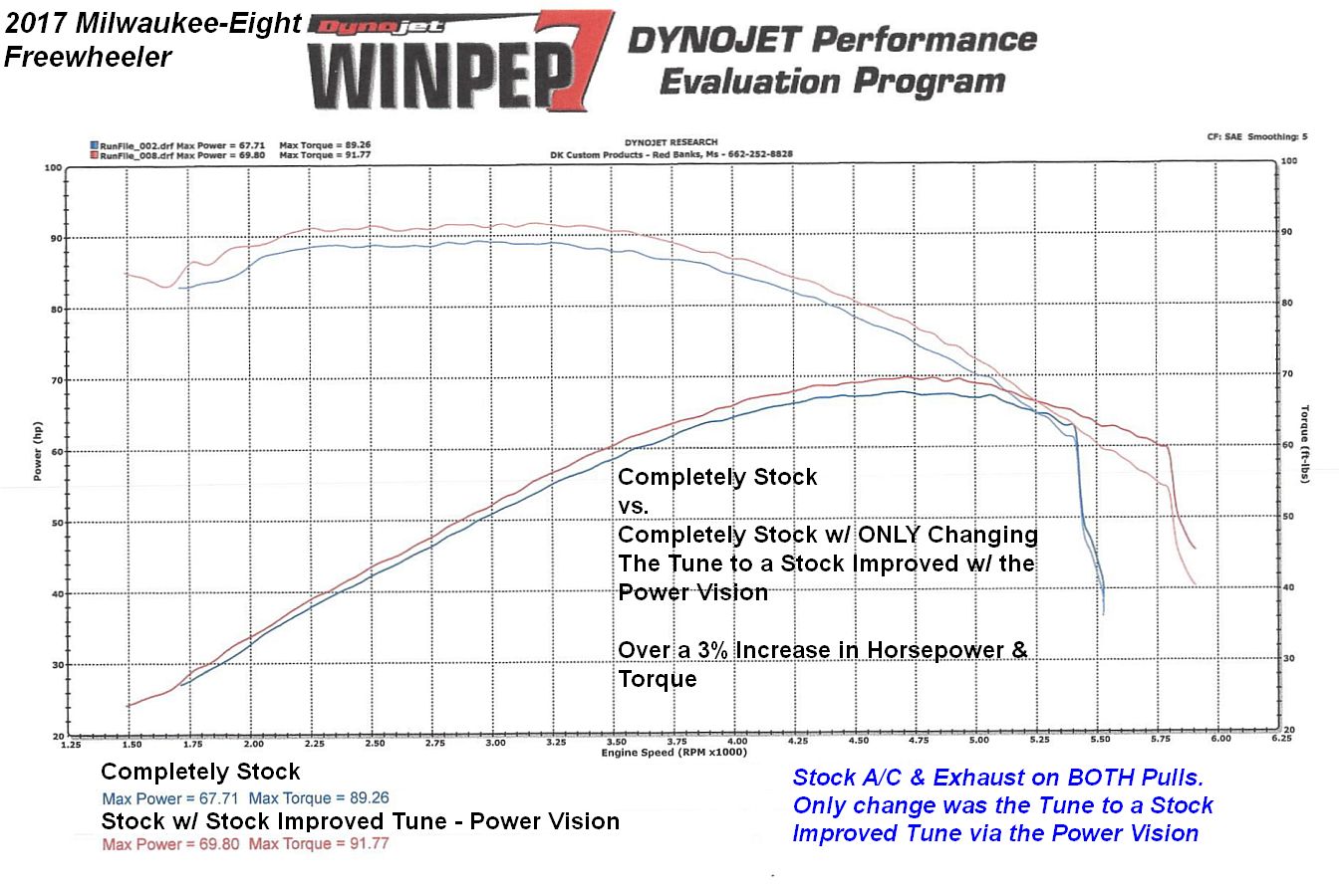 Dyno Charts & other interesting info on the Milwaukee-Eight ...