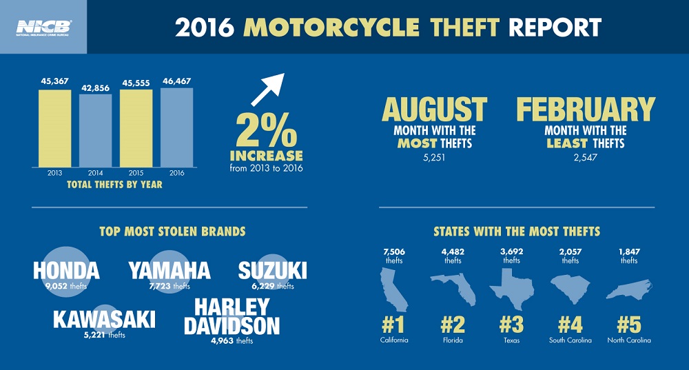 Motorcycle Theft