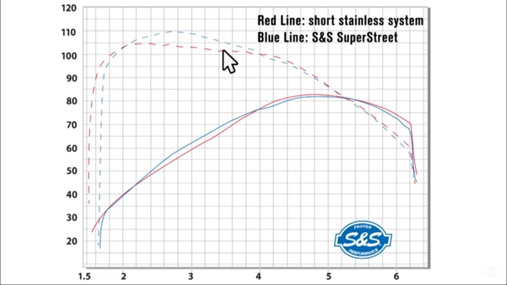 Dyno Test: Milwaukee 8 Catted vs. Catless Exhaust